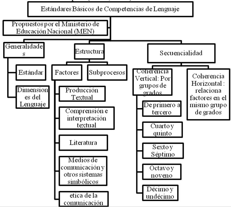 Estándares Básicos de Competencias de Lenguaje - Educación