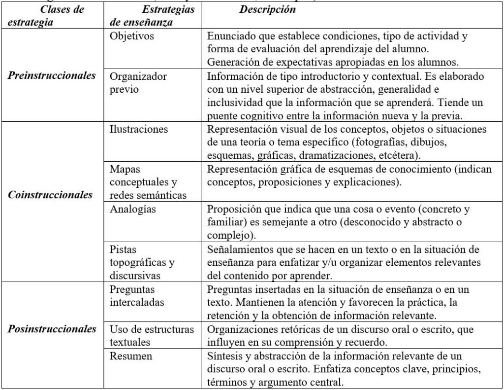 Tabla 1 - Estrategias de Enseñanza (Díaz y Fernández, 1999, p.3)